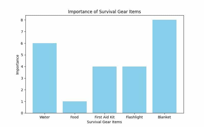 10 Best Survival Gear & Emergency Preparedness Items